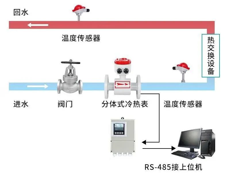 米科冷热量测量「分体式」解决方案▲