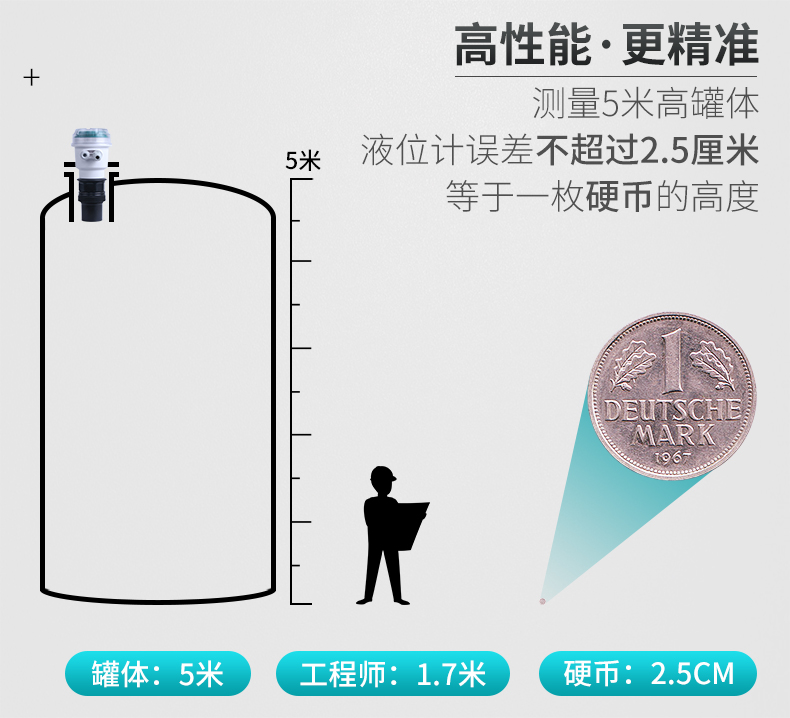 米科MIK-MP超声波液位/物位计更准确