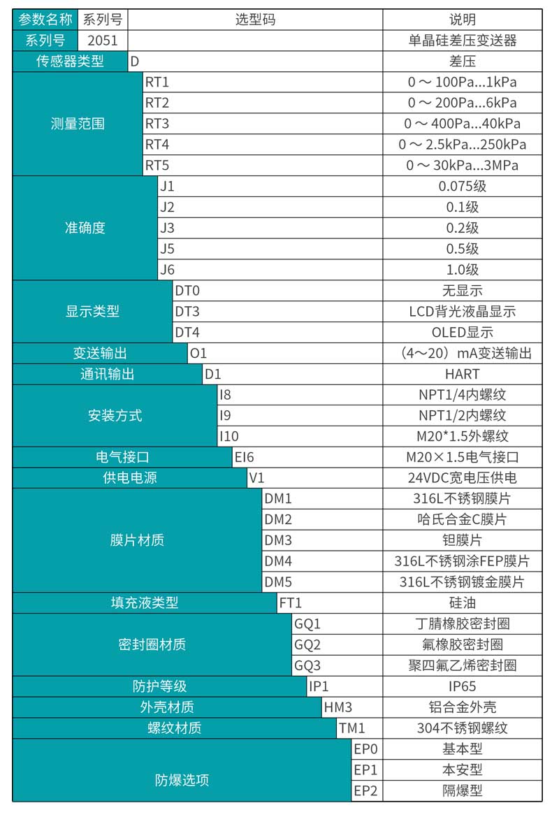 米科MIK-2051单晶硅差压变送器选型表