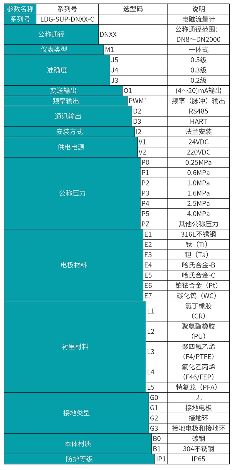 米科C款电磁流量计选型表