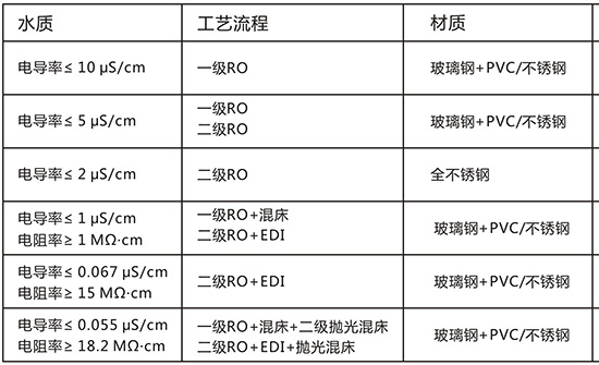 纯水制造流程图