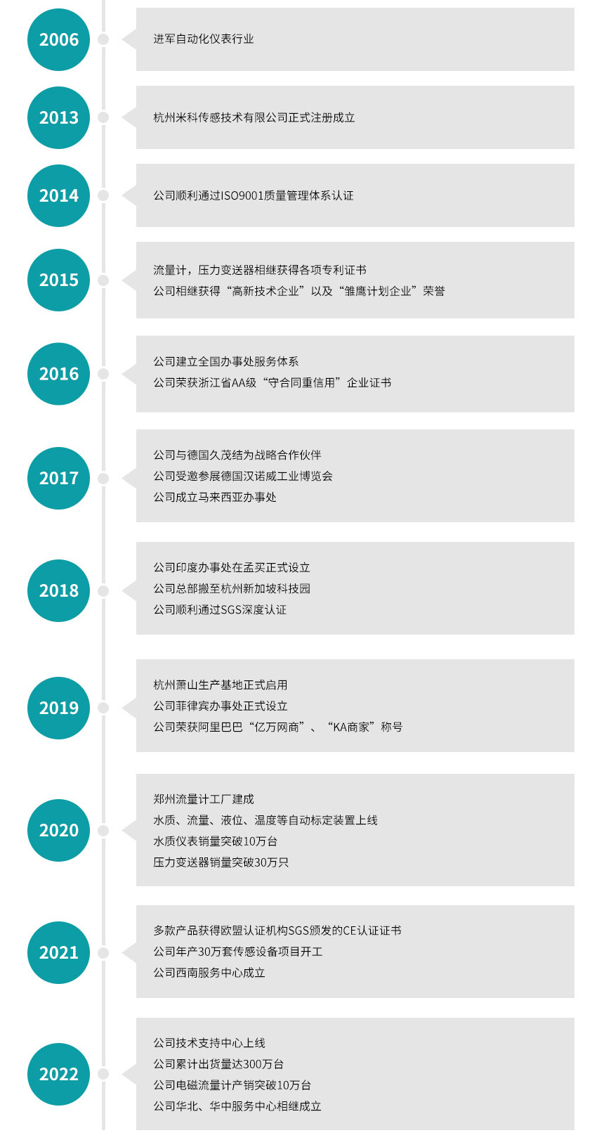 米科发展历程